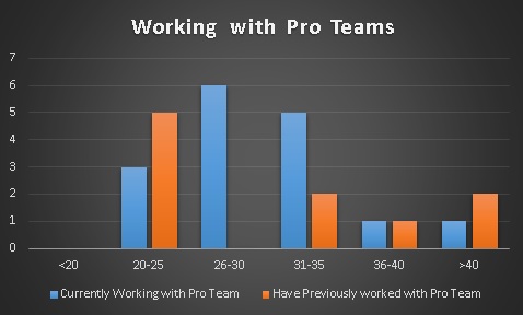 pro-teams