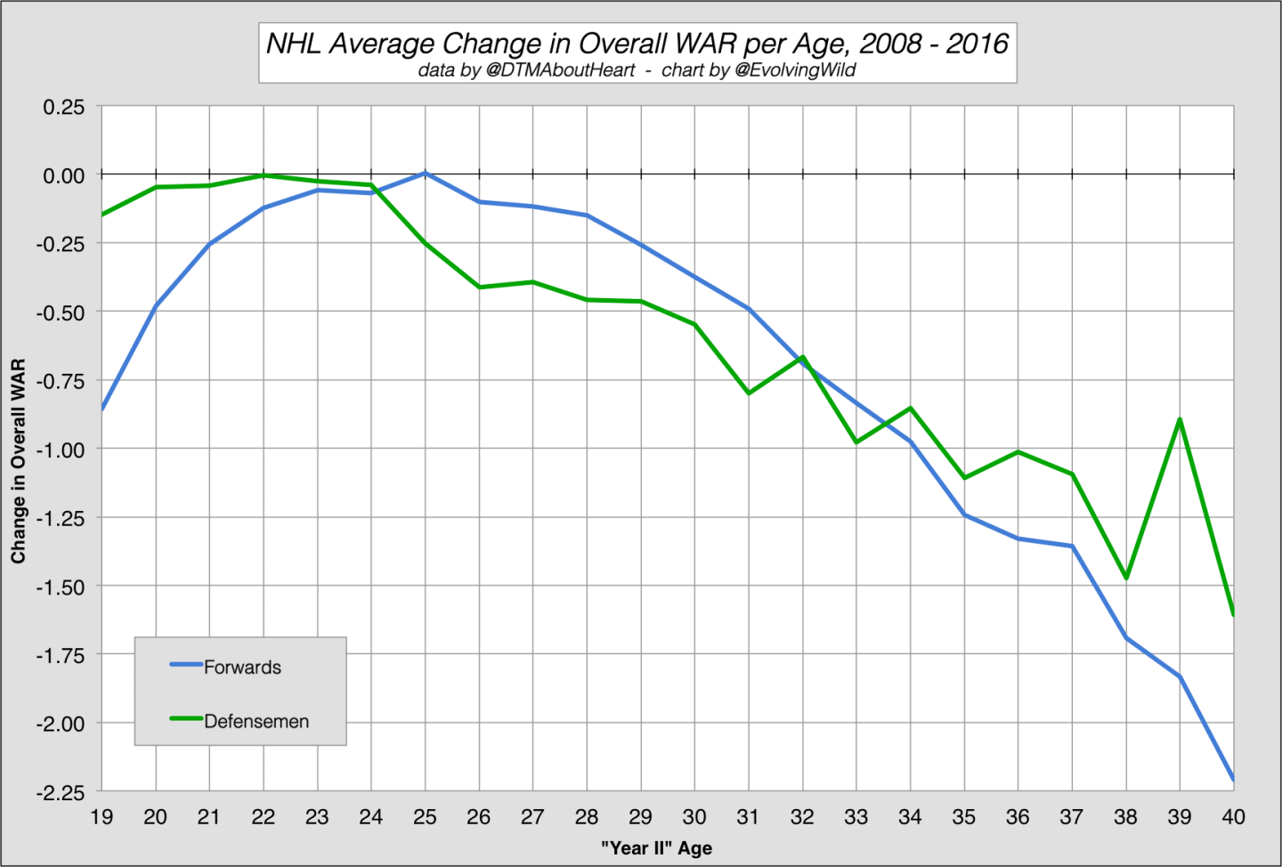 A New Look at Aging Curves for NHL Skaters (part 1) | Hockey Graphs