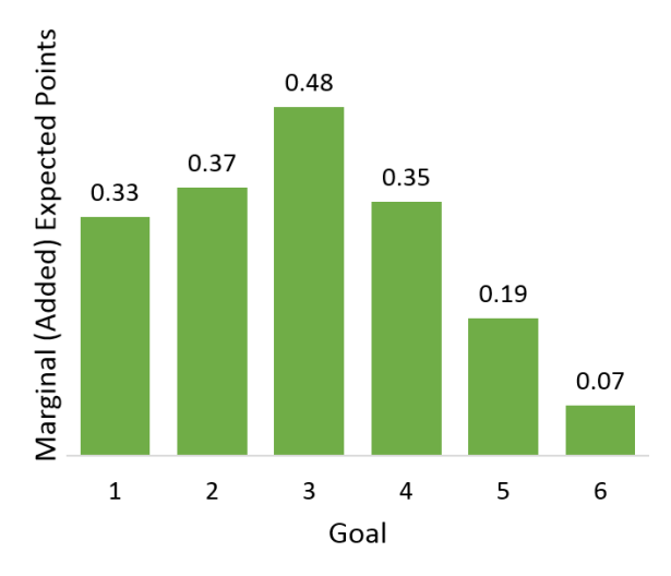 Plot 2 - Marginal Points per Goal