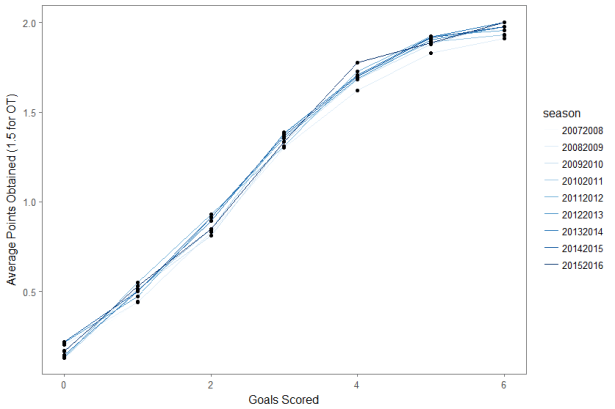 Plot 3 - PPG by Season