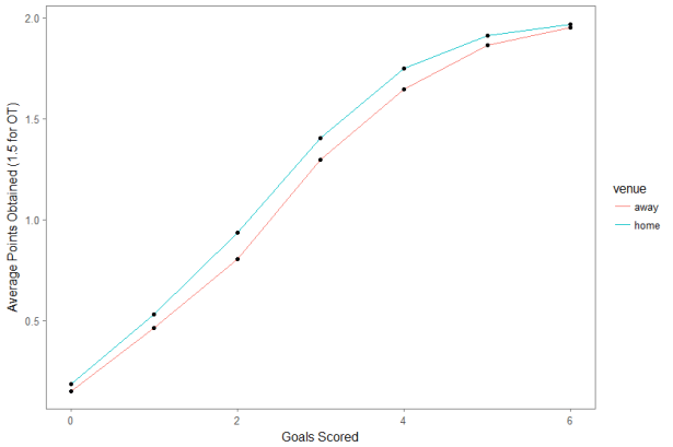 Plot 4 - PPG by Venue