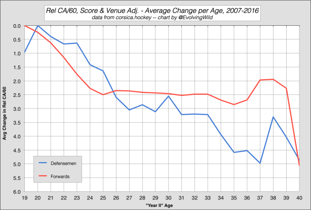Rel CA60 Age Curve