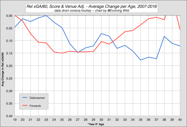 Rel xGA60 Age Curve