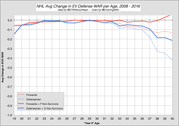 Surv EvDWAR Positions