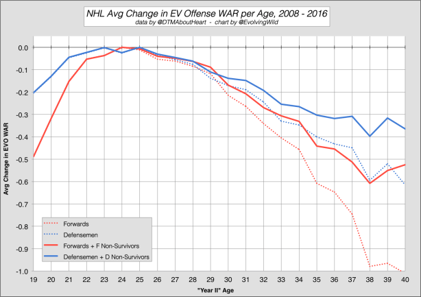 Surv EvOWAR Positions