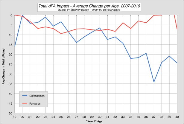 Total FAImp Age Curve