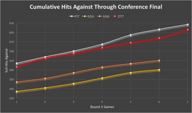 Cumulative hits against