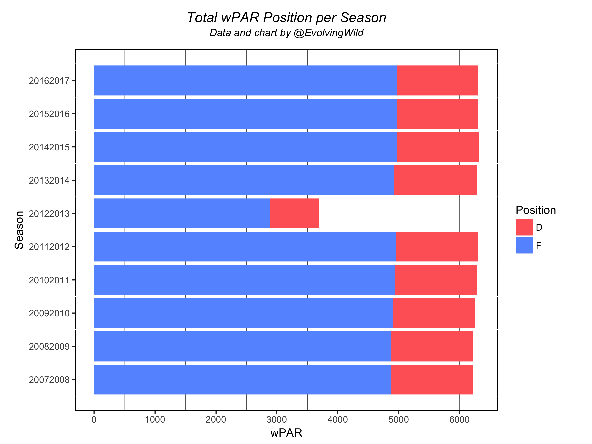 W Par Math Introducing Weighted Points Above Replacement – Part 2 | Hockey Graphs