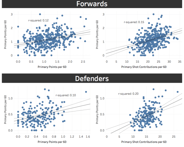 Primary Points Scatter Plots