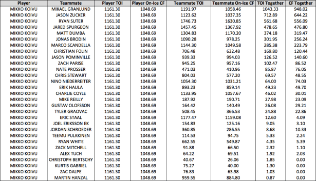 Koivu Rel Table 1