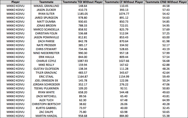 Koivu Rel Table 2