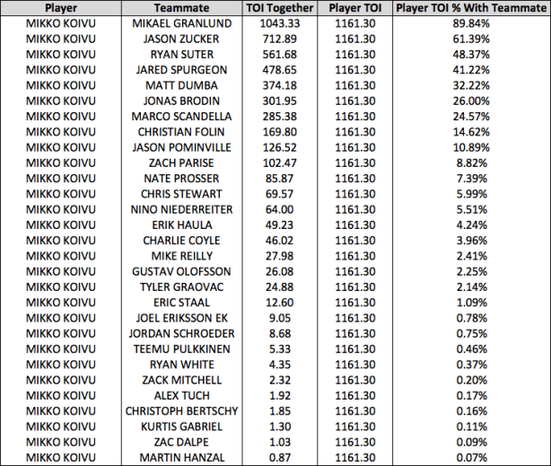 Koivu Rel Table 3