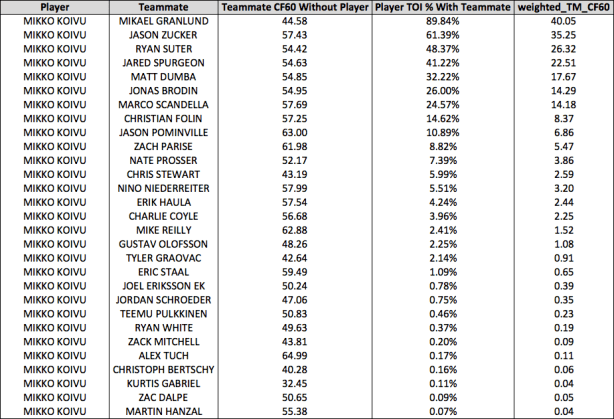 Koivu Rel Table 4