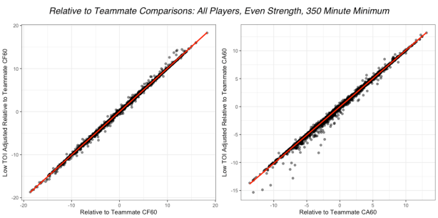 rel_TM_EV_TOI_adj_comparison