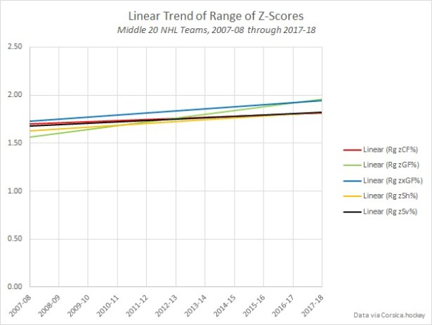 Range of Team zScores NHL 2007-2018