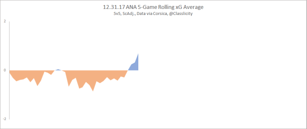 12.31.17 5gm rolling xG - ANA.png