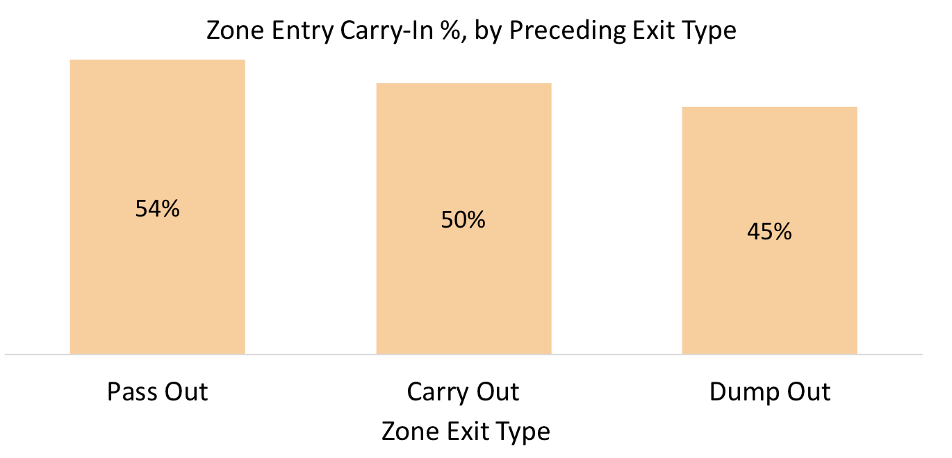 Carry In Share by Exit Type