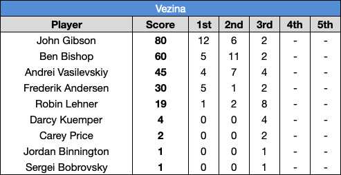 Vezina_votes_19